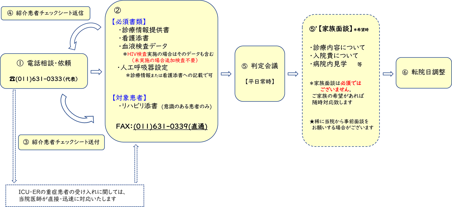 入院患者の受け入れ