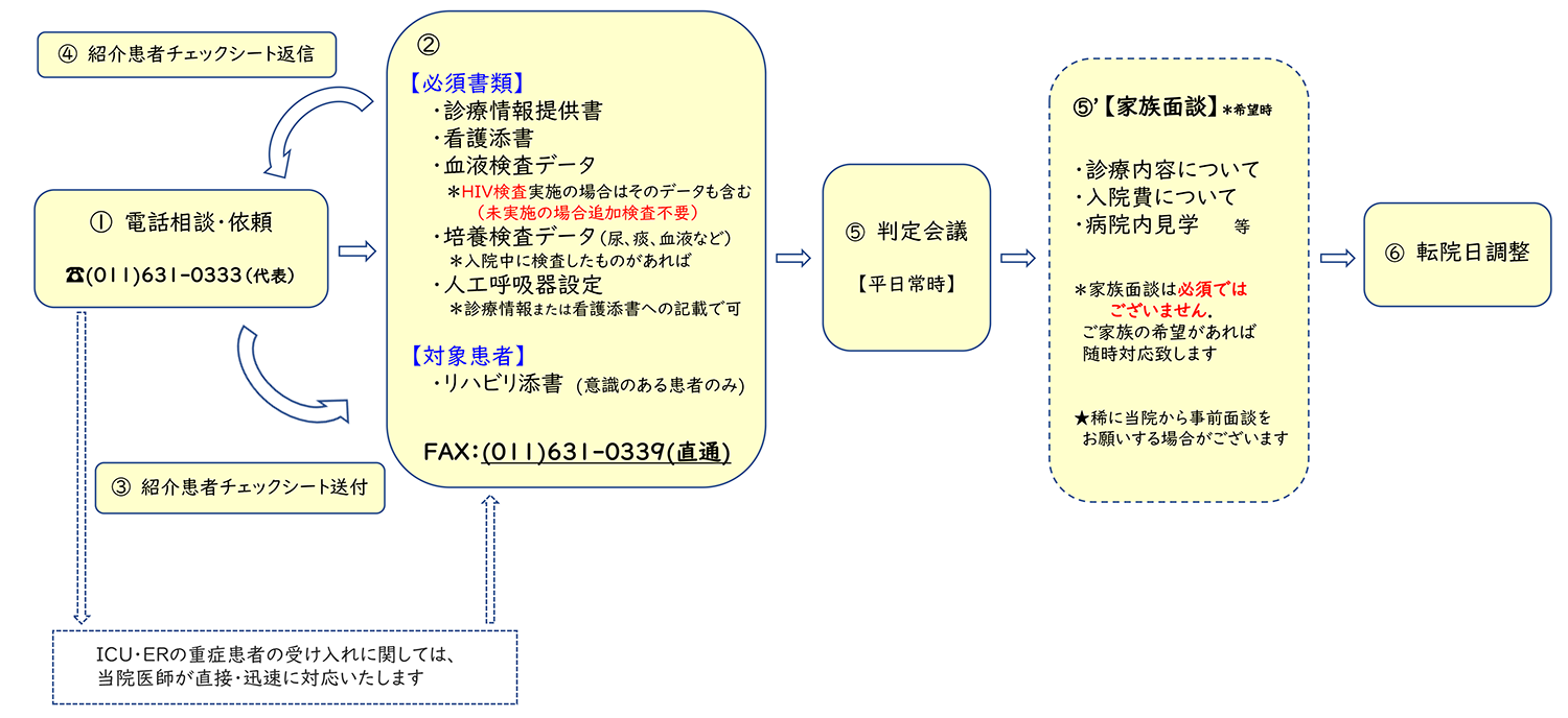 入院患者の受け入れ